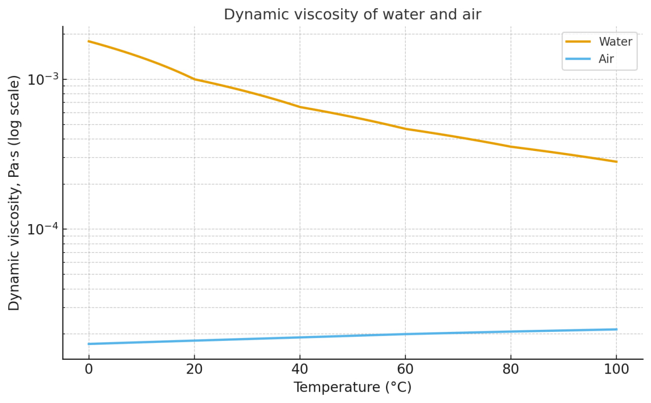 Schematic comparison of water and air viscosity as temperature rises